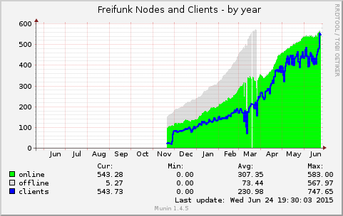 2015-06-25-ffmuc_all_nodes-year