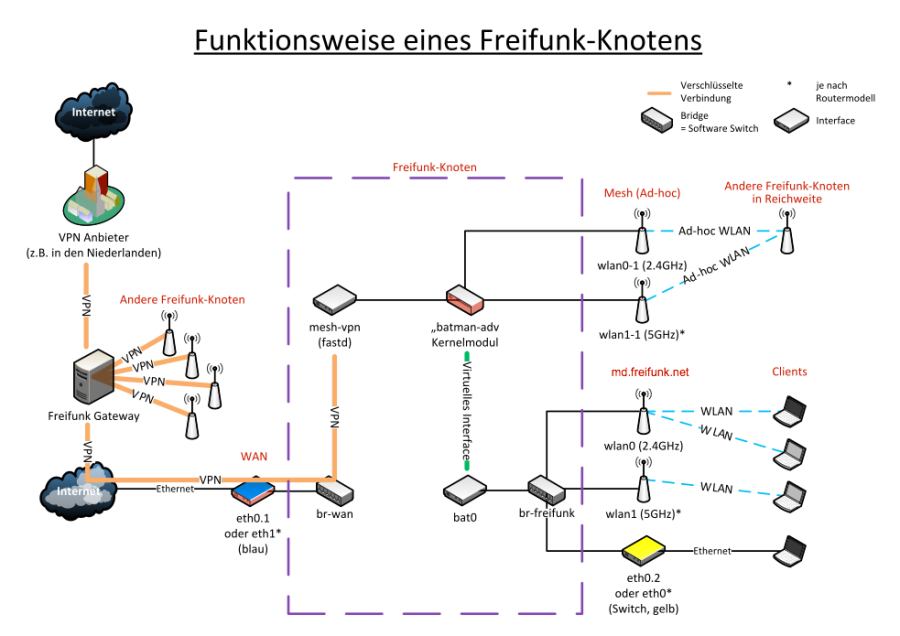 Bild: Funktionsweise eines Freifunk-Routers